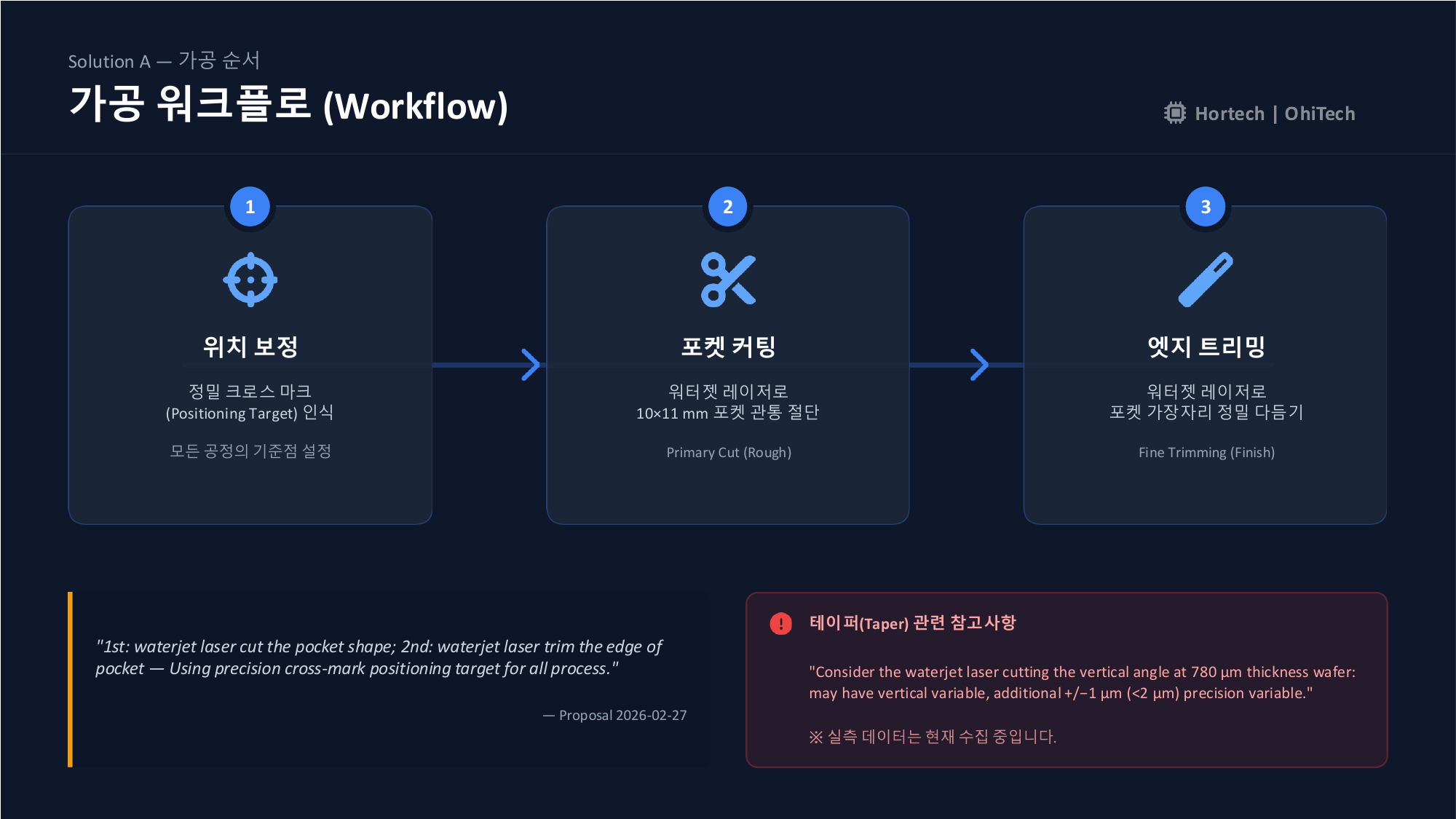 워터젯 레이저 가공 워크플로우 — 위치 보정 → 포켓 커팅 → 엣지 트리밍 3단계 (Hortech | OHI Tech)